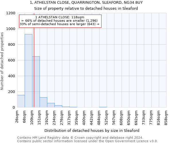 1, ATHELSTAN CLOSE, QUARRINGTON, SLEAFORD, NG34 8UY: Size of property relative to detached houses in Sleaford