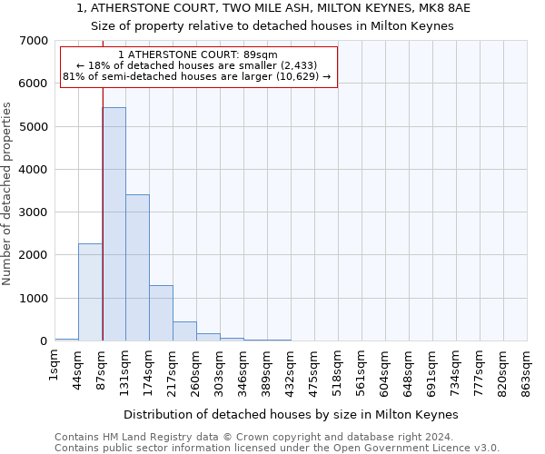 1, ATHERSTONE COURT, TWO MILE ASH, MILTON KEYNES, MK8 8AE: Size of property relative to detached houses in Milton Keynes