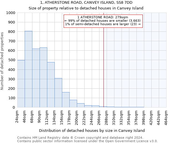 1, ATHERSTONE ROAD, CANVEY ISLAND, SS8 7DD: Size of property relative to detached houses in Canvey Island