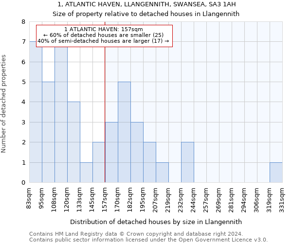 1, ATLANTIC HAVEN, LLANGENNITH, SWANSEA, SA3 1AH: Size of property relative to detached houses in Llangennith