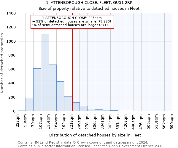 1, ATTENBOROUGH CLOSE, FLEET, GU51 2RP: Size of property relative to detached houses in Fleet