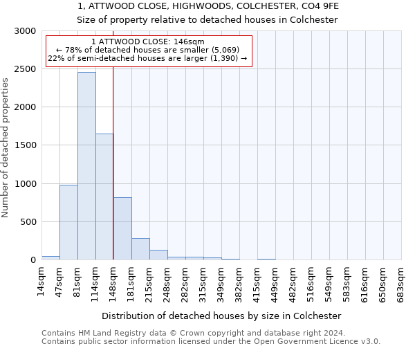 1, ATTWOOD CLOSE, HIGHWOODS, COLCHESTER, CO4 9FE: Size of property relative to detached houses in Colchester