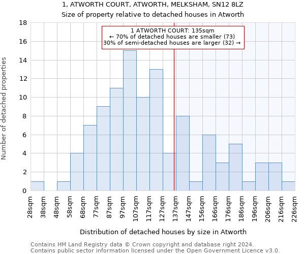 1, ATWORTH COURT, ATWORTH, MELKSHAM, SN12 8LZ: Size of property relative to detached houses in Atworth