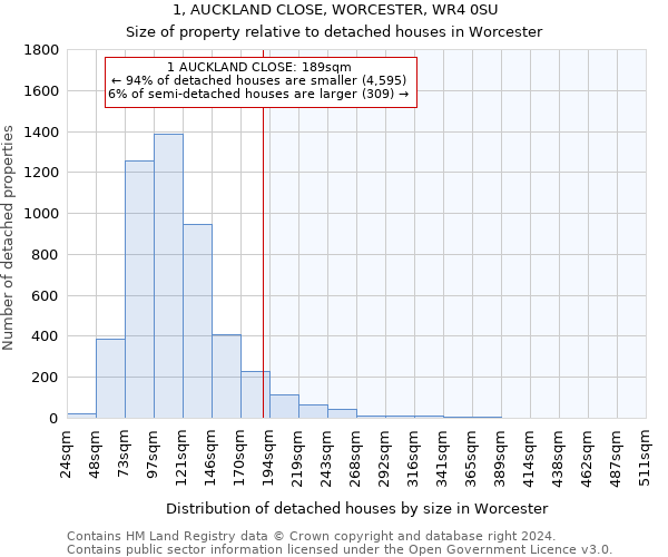 1, AUCKLAND CLOSE, WORCESTER, WR4 0SU: Size of property relative to detached houses in Worcester