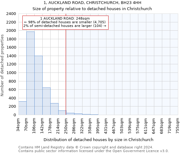 1, AUCKLAND ROAD, CHRISTCHURCH, BH23 4HH: Size of property relative to detached houses in Christchurch