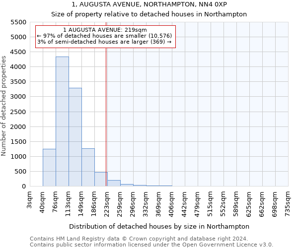 1, AUGUSTA AVENUE, NORTHAMPTON, NN4 0XP: Size of property relative to detached houses in Northampton