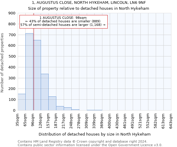 1, AUGUSTUS CLOSE, NORTH HYKEHAM, LINCOLN, LN6 9NF: Size of property relative to detached houses in North Hykeham