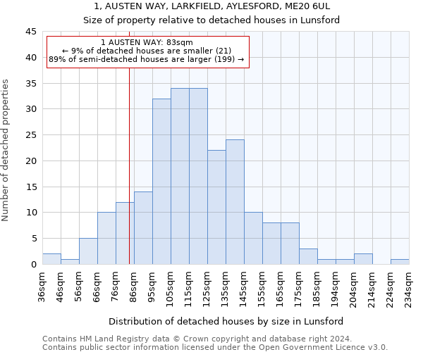 1, AUSTEN WAY, LARKFIELD, AYLESFORD, ME20 6UL: Size of property relative to detached houses in Lunsford