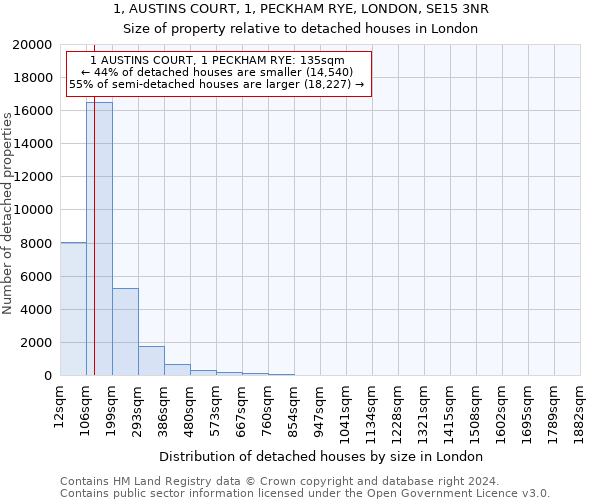 1, AUSTINS COURT, 1, PECKHAM RYE, LONDON, SE15 3NR: Size of property relative to detached houses in London