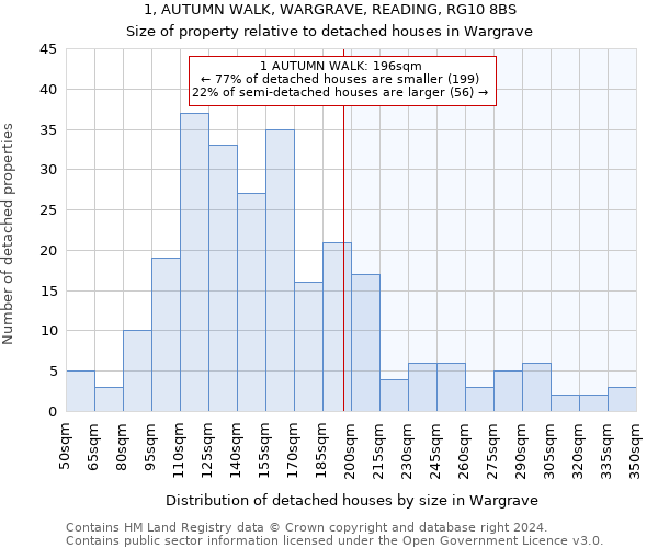 1, AUTUMN WALK, WARGRAVE, READING, RG10 8BS: Size of property relative to detached houses in Wargrave