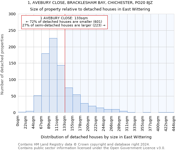 1, AVEBURY CLOSE, BRACKLESHAM BAY, CHICHESTER, PO20 8JZ: Size of property relative to detached houses in East Wittering