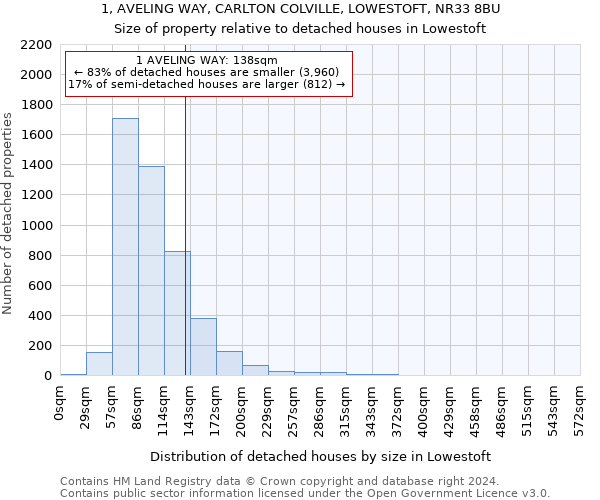 1, AVELING WAY, CARLTON COLVILLE, LOWESTOFT, NR33 8BU: Size of property relative to detached houses in Lowestoft