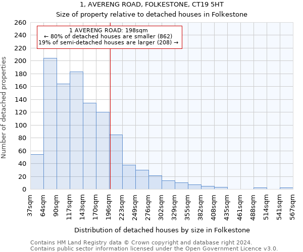 1, AVERENG ROAD, FOLKESTONE, CT19 5HT: Size of property relative to detached houses in Folkestone