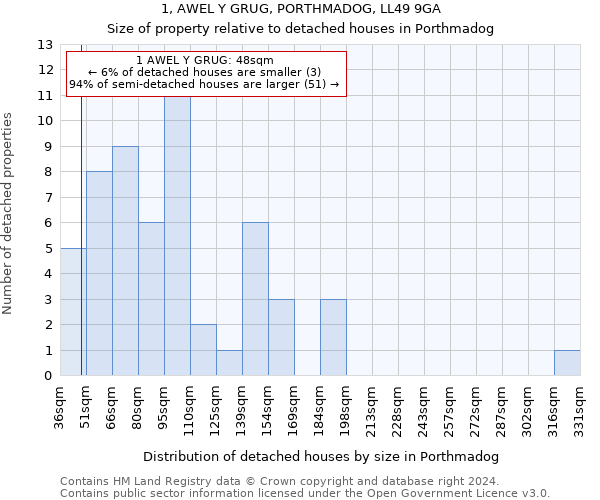 1, AWEL Y GRUG, PORTHMADOG, LL49 9GA: Size of property relative to detached houses in Porthmadog