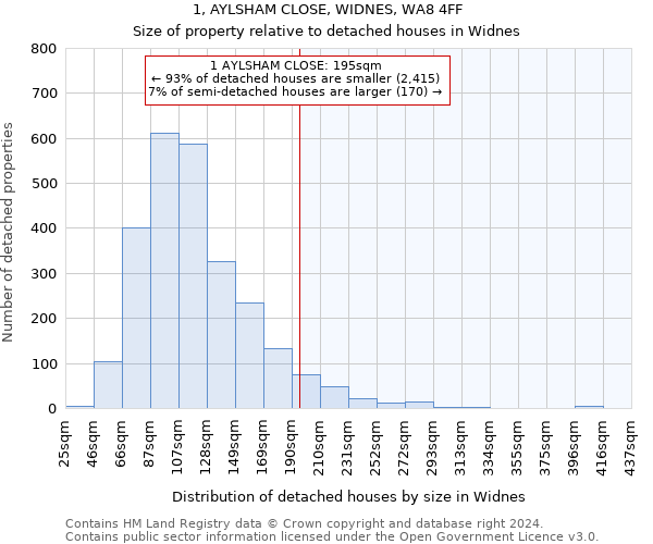 1, AYLSHAM CLOSE, WIDNES, WA8 4FF: Size of property relative to detached houses in Widnes