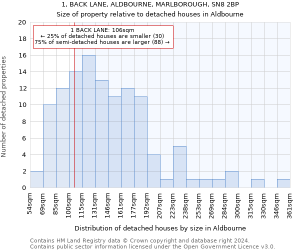 1, BACK LANE, ALDBOURNE, MARLBOROUGH, SN8 2BP: Size of property relative to detached houses in Aldbourne