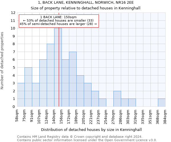 1, BACK LANE, KENNINGHALL, NORWICH, NR16 2EE: Size of property relative to detached houses in Kenninghall