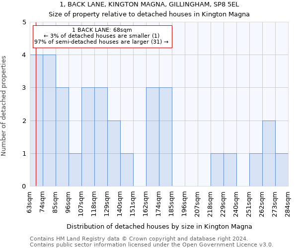 1, BACK LANE, KINGTON MAGNA, GILLINGHAM, SP8 5EL: Size of property relative to detached houses in Kington Magna