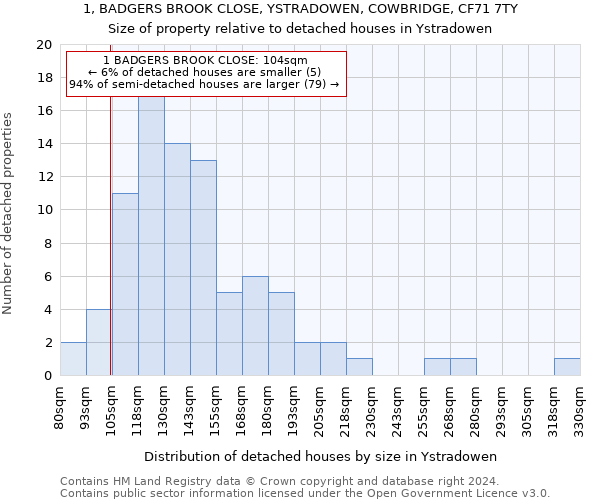 1, BADGERS BROOK CLOSE, YSTRADOWEN, COWBRIDGE, CF71 7TY: Size of property relative to detached houses in Ystradowen