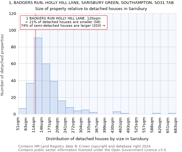 1, BADGERS RUN, HOLLY HILL LANE, SARISBURY GREEN, SOUTHAMPTON, SO31 7AB: Size of property relative to detached houses in Sarisbury