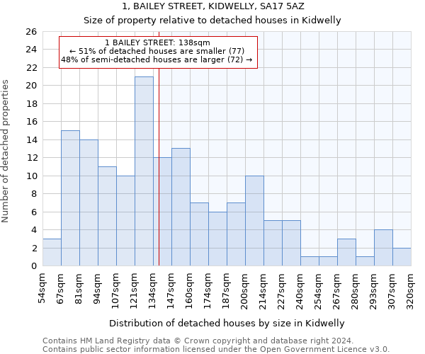 1, BAILEY STREET, KIDWELLY, SA17 5AZ: Size of property relative to detached houses in Kidwelly