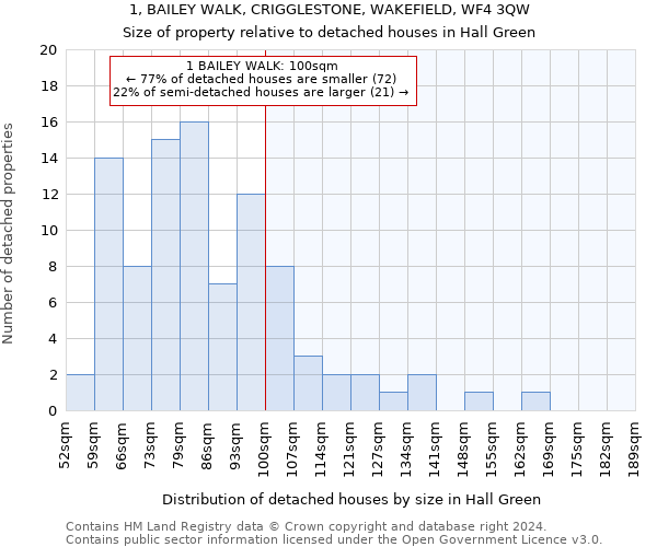 1, BAILEY WALK, CRIGGLESTONE, WAKEFIELD, WF4 3QW: Size of property relative to detached houses in Hall Green