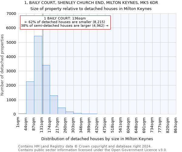 1, BAILY COURT, SHENLEY CHURCH END, MILTON KEYNES, MK5 6DR: Size of property relative to detached houses in Milton Keynes