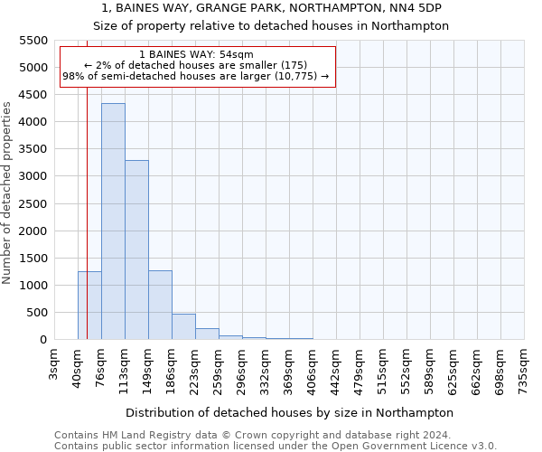 1, BAINES WAY, GRANGE PARK, NORTHAMPTON, NN4 5DP: Size of property relative to detached houses in Northampton