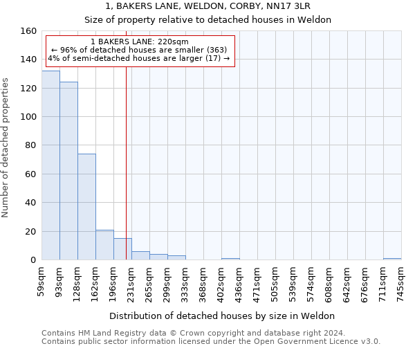 1, BAKERS LANE, WELDON, CORBY, NN17 3LR: Size of property relative to detached houses in Weldon