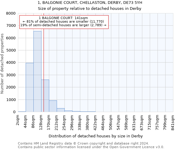 1, BALGONIE COURT, CHELLASTON, DERBY, DE73 5YH: Size of property relative to detached houses in Derby