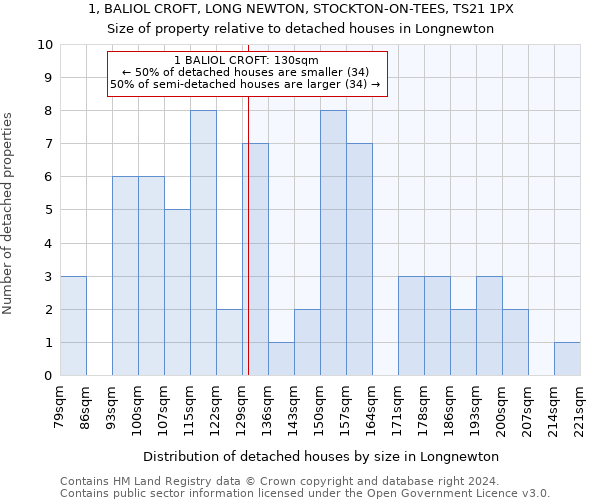 1, BALIOL CROFT, LONG NEWTON, STOCKTON-ON-TEES, TS21 1PX: Size of property relative to detached houses in Longnewton