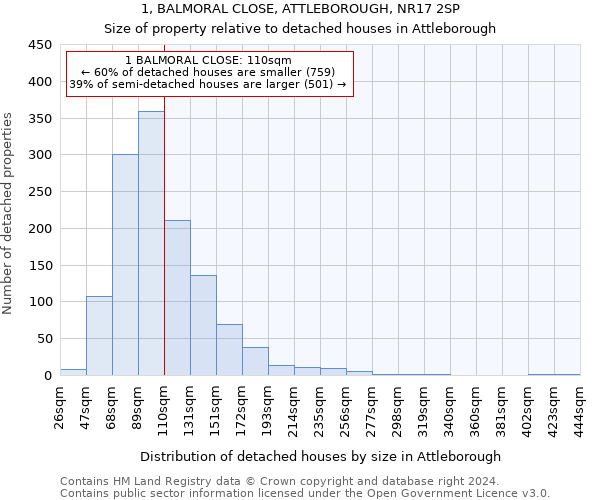 1, BALMORAL CLOSE, ATTLEBOROUGH, NR17 2SP: Size of property relative to detached houses in Attleborough