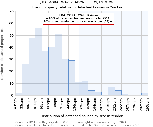 1, BALMORAL WAY, YEADON, LEEDS, LS19 7WF: Size of property relative to detached houses in Yeadon