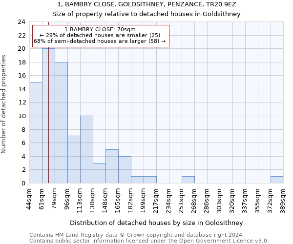 1, BAMBRY CLOSE, GOLDSITHNEY, PENZANCE, TR20 9EZ: Size of property relative to detached houses in Goldsithney