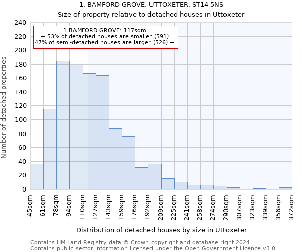 1, BAMFORD GROVE, UTTOXETER, ST14 5NS: Size of property relative to detached houses in Uttoxeter