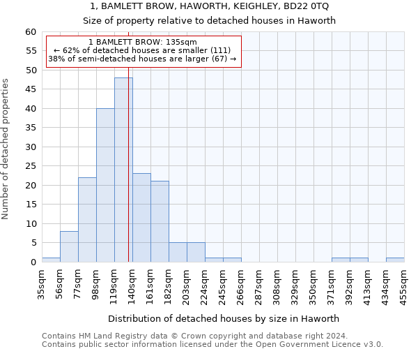 1, BAMLETT BROW, HAWORTH, KEIGHLEY, BD22 0TQ: Size of property relative to detached houses in Haworth