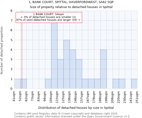 1, BANK COURT, SPITTAL, HAVERFORDWEST, SA62 5QP: Size of property relative to detached houses in Spittal