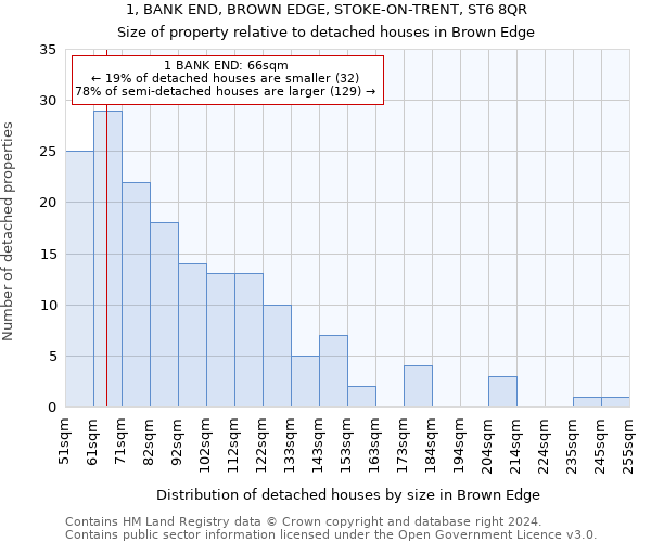 1, BANK END, BROWN EDGE, STOKE-ON-TRENT, ST6 8QR: Size of property relative to detached houses in Brown Edge