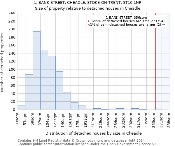 1, BANK STREET, CHEADLE, STOKE-ON-TRENT, ST10 1NR: Size of property relative to detached houses in Cheadle