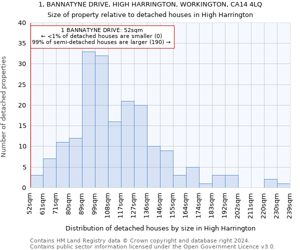 1, BANNATYNE DRIVE, HIGH HARRINGTON, WORKINGTON, CA14 4LQ: Size of property relative to detached houses in High Harrington