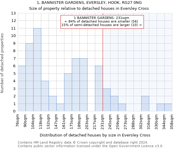 1, BANNISTER GARDENS, EVERSLEY, HOOK, RG27 0NG: Size of property relative to detached houses in Eversley Cross