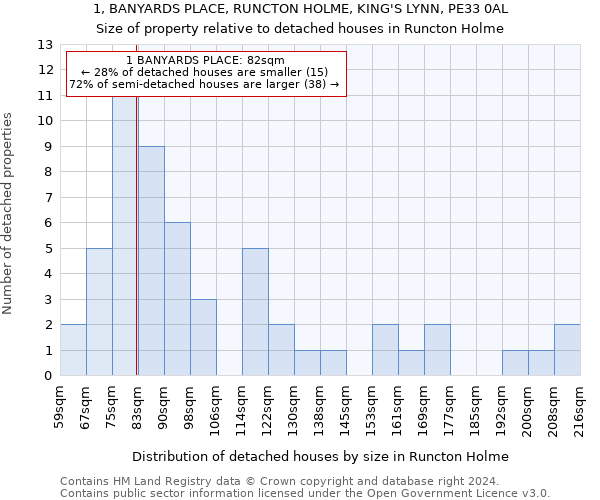 1, BANYARDS PLACE, RUNCTON HOLME, KING'S LYNN, PE33 0AL: Size of property relative to detached houses in Runcton Holme