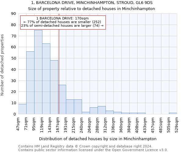 1, BARCELONA DRIVE, MINCHINHAMPTON, STROUD, GL6 9DS: Size of property relative to detached houses in Minchinhampton