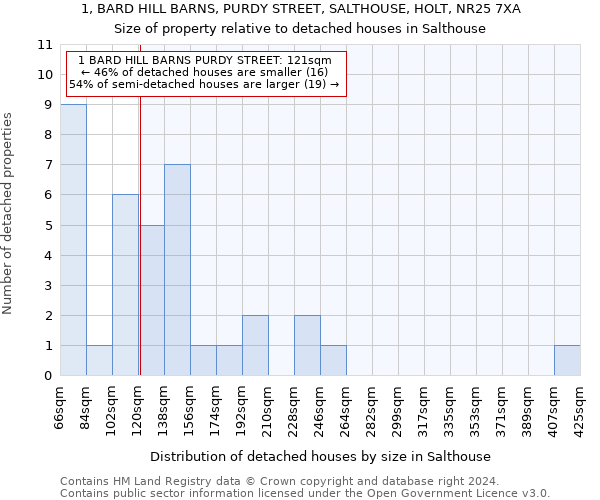 1, BARD HILL BARNS, PURDY STREET, SALTHOUSE, HOLT, NR25 7XA: Size of property relative to detached houses in Salthouse