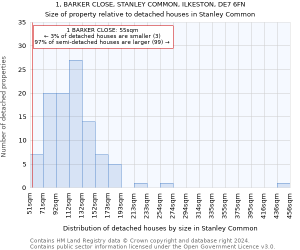 1, BARKER CLOSE, STANLEY COMMON, ILKESTON, DE7 6FN: Size of property relative to detached houses in Stanley Common