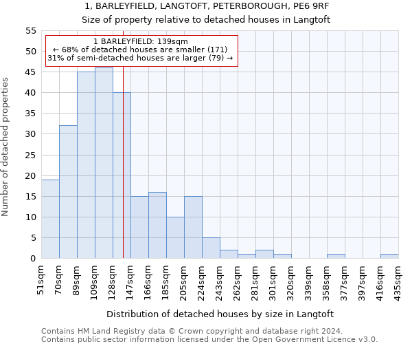 1, BARLEYFIELD, LANGTOFT, PETERBOROUGH, PE6 9RF: Size of property relative to detached houses in Langtoft