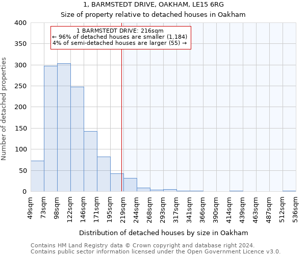 1, BARMSTEDT DRIVE, OAKHAM, LE15 6RG: Size of property relative to detached houses in Oakham