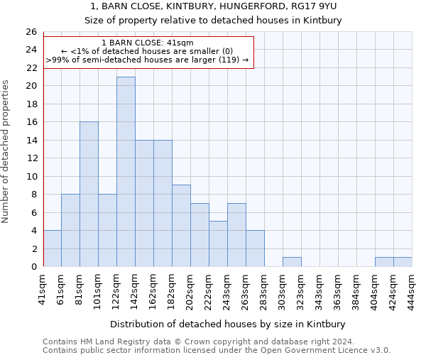 1, BARN CLOSE, KINTBURY, HUNGERFORD, RG17 9YU: Size of property relative to detached houses in Kintbury