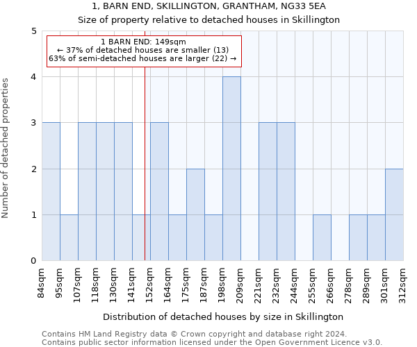 1, BARN END, SKILLINGTON, GRANTHAM, NG33 5EA: Size of property relative to detached houses in Skillington