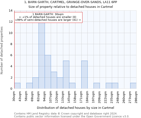 1, BARN GARTH, CARTMEL, GRANGE-OVER-SANDS, LA11 6PP: Size of property relative to detached houses in Cartmel